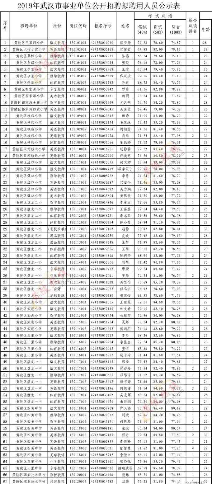 黃陂區(qū)教育局 黃陂區(qū)教育局2019年事業(yè)單位公開招聘擬聘用人員公示