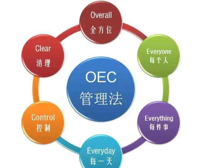 海爾oec 海爾OEC管理模式詳解