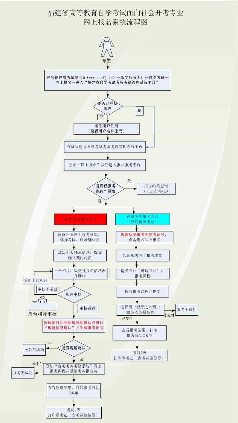 福建自考本科怎么考 福建自考本科|報(bào)考流程