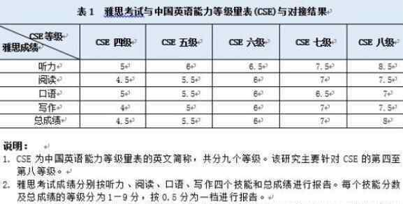 英語等級對接雅思 到底是什么意思？