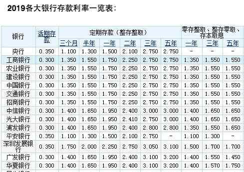 40萬(wàn)存銀行一年利息多少 40萬(wàn)元存銀行3年定期，利息有多少呢？