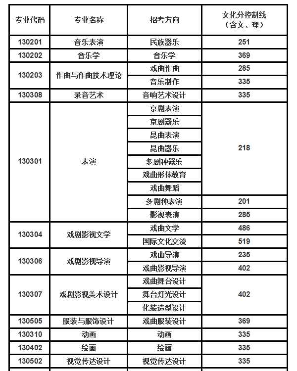 中國戲曲學院分數(shù)線 2019年中國戲曲學院藝術(shù)類專業(yè)錄取分數(shù)線