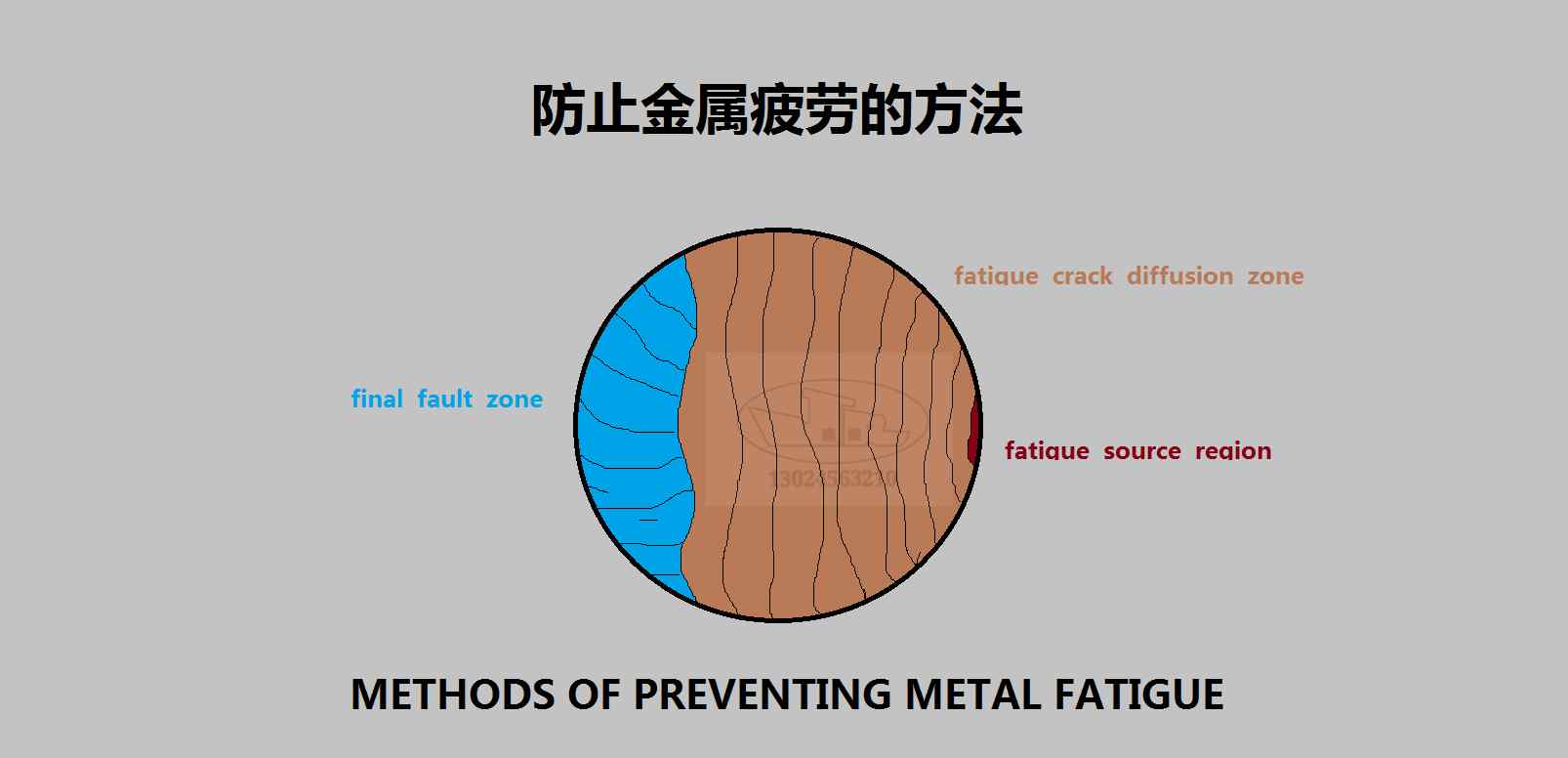 金屬疲勞 防止金屬疲勞的方法