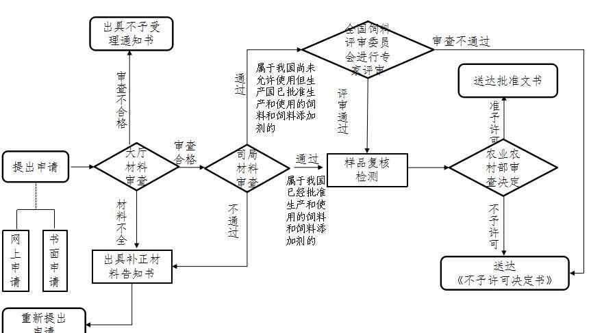 進口飼料和飼料添加劑 進口飼料和飼料添加劑登記注冊重要內(nèi)容及常見問題