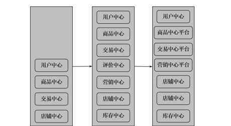 淘寶服務(wù)中心 阿里巴巴中臺(tái)：講清楚服務(wù)中心劃分原則