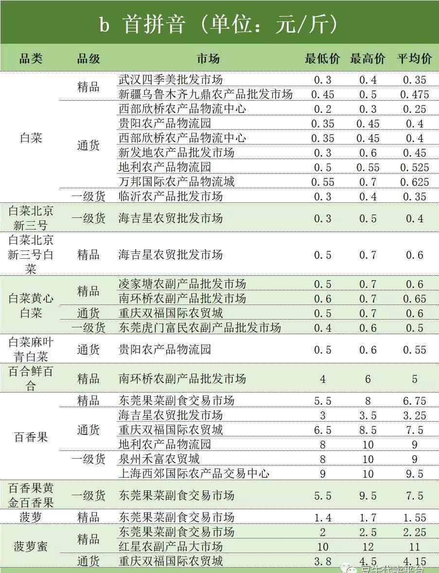 蔬菜拼音 全國水果、蔬菜批發(fā)市場報價-9月14