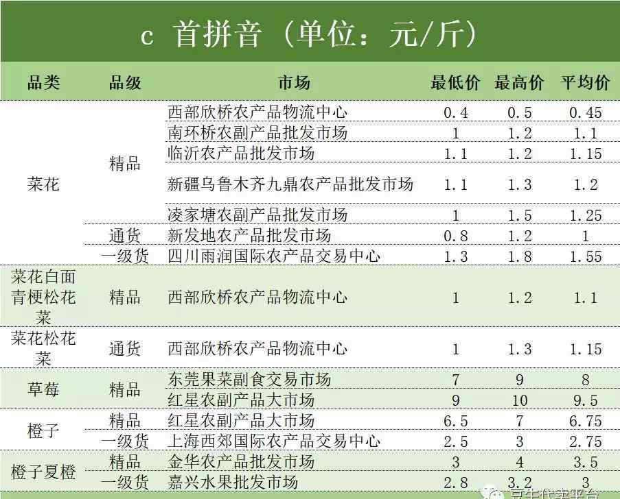 蔬菜拼音 全國水果、蔬菜批發(fā)市場報價-9月14