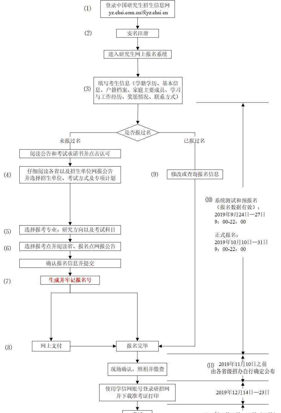 重慶大學(xué)研招網(wǎng) 研招網(wǎng)發(fā)布2020年研招網(wǎng)報流程圖；14省網(wǎng)報公告已公布，一定要看有重大變化！