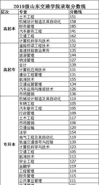 山東交通學(xué)院分?jǐn)?shù)線 2019年山東交通學(xué)院成人高考錄取分?jǐn)?shù)線