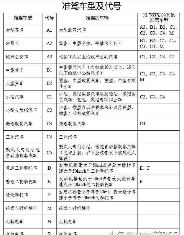 駕駛證準(zhǔn)駕車型對照表 2019年駕照分類和準(zhǔn)駕車型對照表最新版