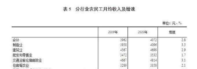 農(nóng)民工月均收入4072元 比上年增加110元