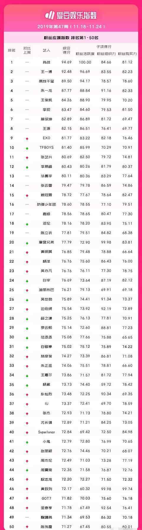 張藝興家庭背景 張藝興獲得“中國粉絲應(yīng)援指數(shù)TOP50”第11名，實力證明活該他這么火