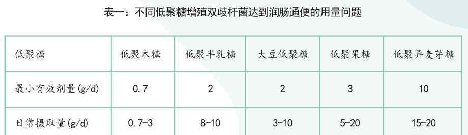 低聚木糖 總被遺忘的“低聚木糖”卻能守護(hù)你的腸道健康