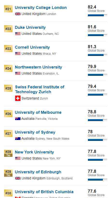 usnews世界大學(xué)排名2020 2020年USNEWS世界大學(xué)排名發(fā)布！世界第一仍為哈佛