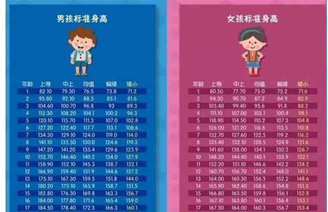 金棘末 “你家孩子身高達標沒？”對照2019最新標準身高表，家長要重視