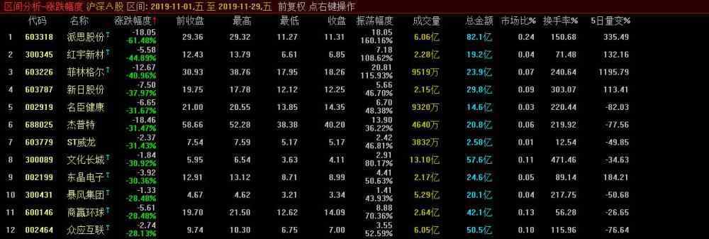 11月股票跌幅 11月個(gè)股跌幅榜，最慘的股民月虧超61％，滬指跌去前兩個(gè)月漲幅