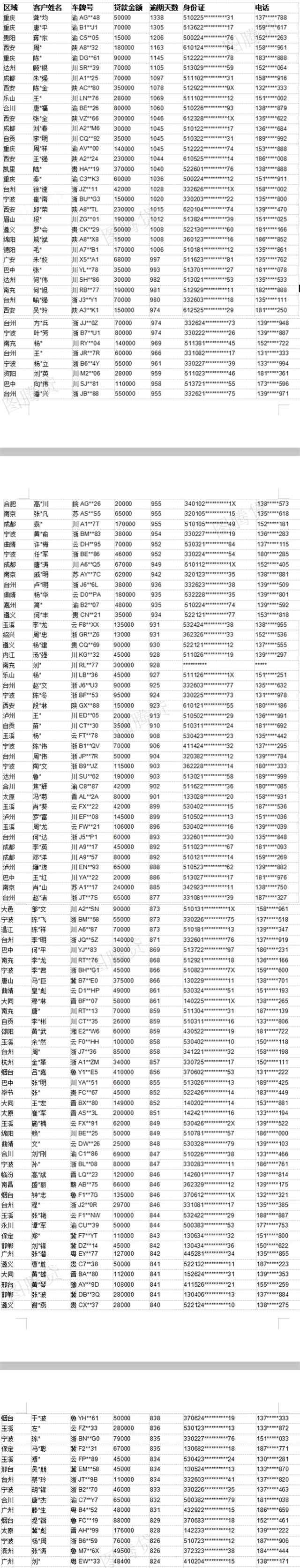 圖騰貸 圖騰貸公開(kāi)部分逾期借款人名單 督促其盡快還款