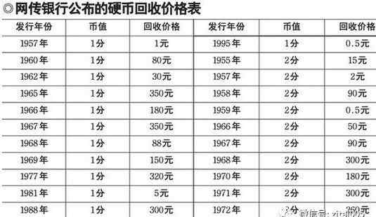 銀行公布硬幣回收價格 中行10月正式通知：中國銀行正式發(fā)布回收硬幣價格表