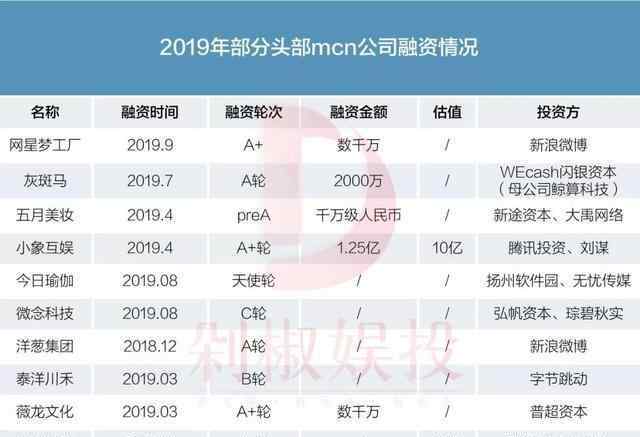 古麥嘉禾 我們跟20位投資人聊了聊，為什么資本看不上MCN機(jī)構(gòu)？