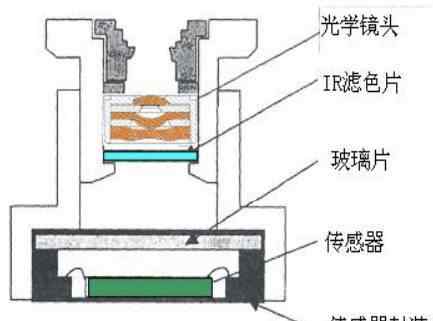 光學(xué)鏡頭 鏡頭光學(xué)性能的評測技術(shù)