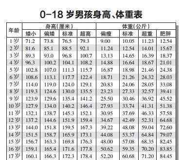 性早熟癥 矮小癥、性早熟、性發(fā)育遲緩……兒童成長(zhǎng)健康問題請(qǐng)家長(zhǎng)們重視