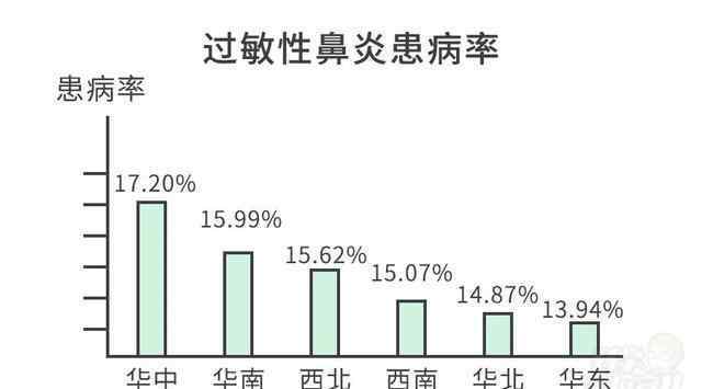 過敏性鼻炎常備藥 “根治”過敏性鼻炎？不可能！但也別“忍”，這2招很有效