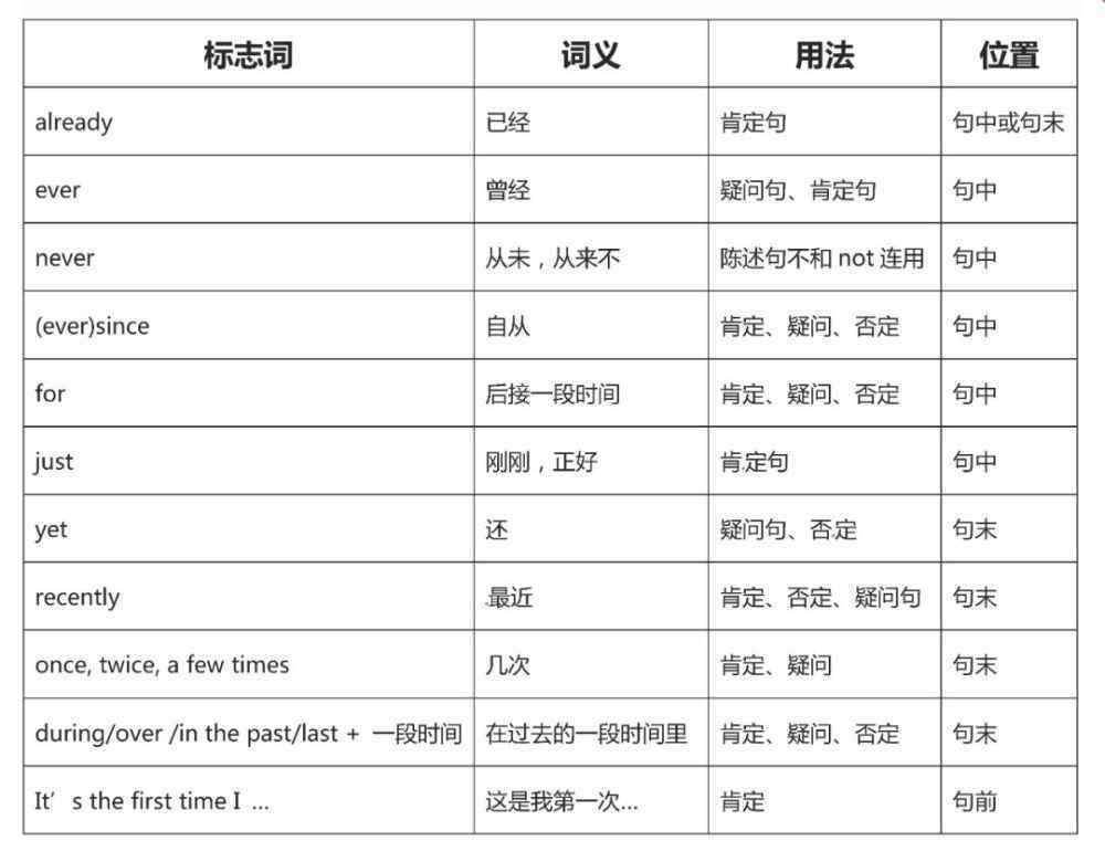 現(xiàn)在完成時時間狀語 初中英語主要時態(tài)系列：現(xiàn)在完成時