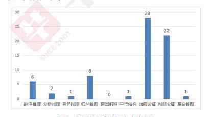 邏輯判斷推理口訣 歷年公務(wù)員考試判斷推理考情及備考指導(dǎo)