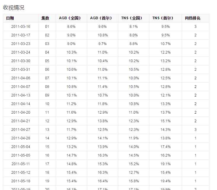 100滴眼淚 《49日》，三滴淚賺足觀眾眼淚，帶遺憾的靈異韓劇，感觸滿分！