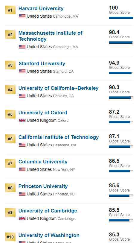 usnews世界大學(xué)排名2020 2020年USNEWS世界大學(xué)排名發(fā)布！世界第一仍為哈佛