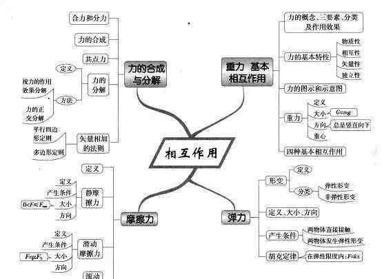 曲線運動思維導圖 超全的高中物理思維導圖，39張圖掃清三年知識點！