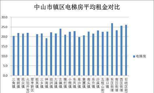 民眾鎮(zhèn)租房 數(shù)據(jù)出爐！在中山租房，這個區(qū)的平均租金最高！最便宜的在……