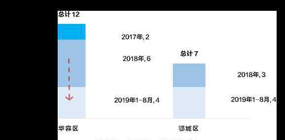 鄂州市人口 湖北省三四線城市：鄂州篇