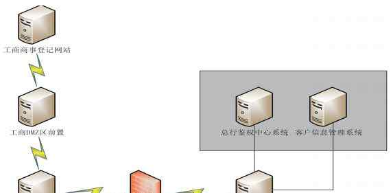 工商系統(tǒng) 實戰(zhàn)丨全流程工商登記電子化系統(tǒng)