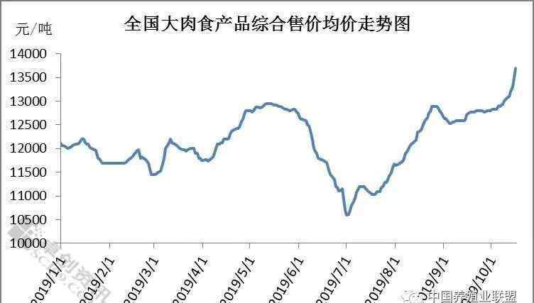 肉食市場 大肉食市場各環(huán)節(jié)持續(xù)利好，全線突破歷史新高！