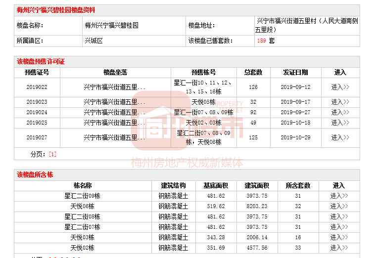 興寧碧桂園 梅州興寧福興碧桂園新獲預(yù)售證，共125套房源！