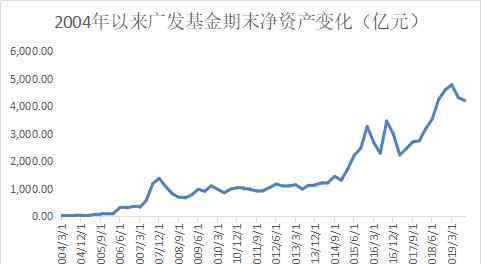 廣發(fā)天天紅 冒“尖”的廣發(fā)是怎樣一家基金公司？