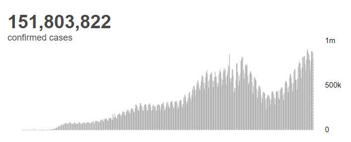 全球新冠肺炎確診病例超1.518億例 到底是什么狀況？