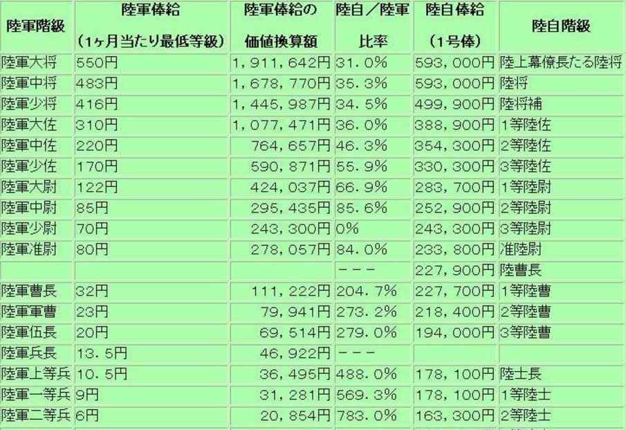 550日元等于多少人民幣 二戰(zhàn)日軍最低月薪6日元，當時日元購買力如何？什么軍銜才能天天吃肉？