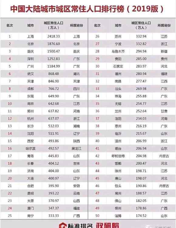 中國(guó)人口數(shù)量2019 2019年中國(guó)城市城區(qū)常住人口數(shù)量TOP50