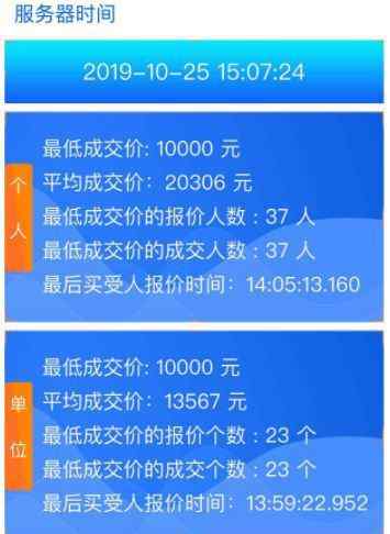 廣州車牌拍賣價(jià)格 37人以最低價(jià)1萬元成交！10月廣州車牌競拍均價(jià)20306元