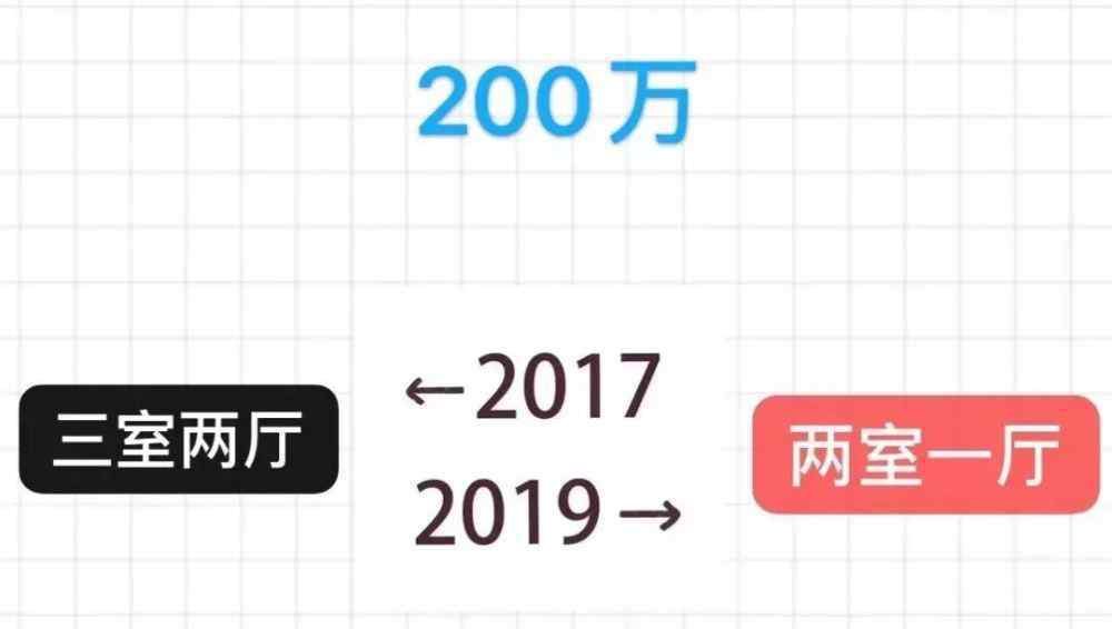 2017房子還值得投資嗎 2017房?jī)r(jià)2019，你現(xiàn)在還買(mǎi)得起兩年前的房子嗎？