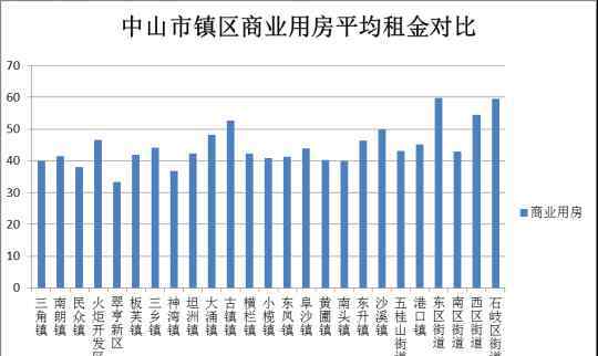 民眾鎮(zhèn)租房 數(shù)據(jù)出爐！在中山租房，這個區(qū)的平均租金最高！最便宜的在……