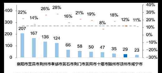 鄂州市人口 湖北省三四線城市：鄂州篇