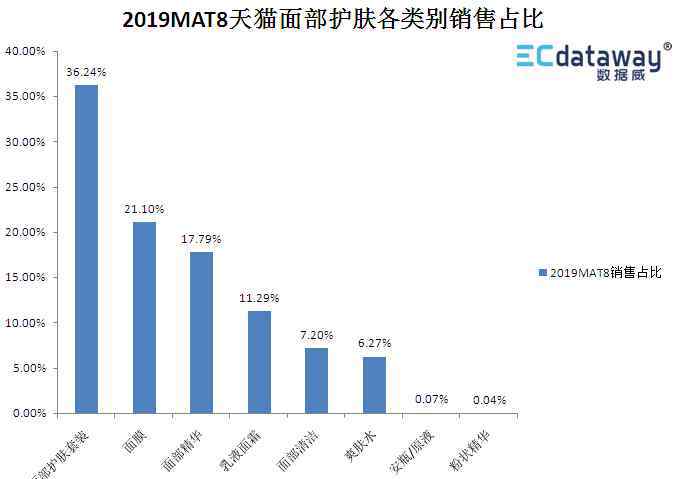 數(shù)據(jù)威 數(shù)據(jù)威：護(hù)膚彩妝數(shù)據(jù)洞察報(bào)告顯示 過億爆款超20個(gè)