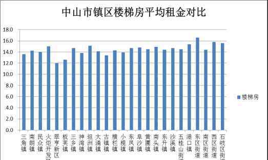 民眾鎮(zhèn)租房 數(shù)據(jù)出爐！在中山租房，這個區(qū)的平均租金最高！最便宜的在……