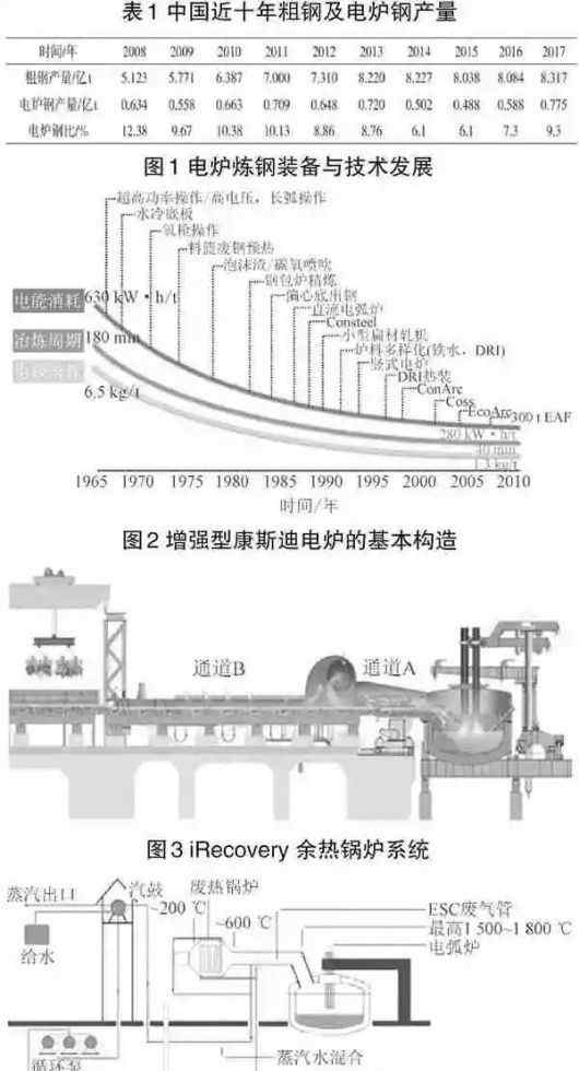 煉鋼技術(shù) 現(xiàn)代電爐煉鋼技術(shù)發(fā)展分析