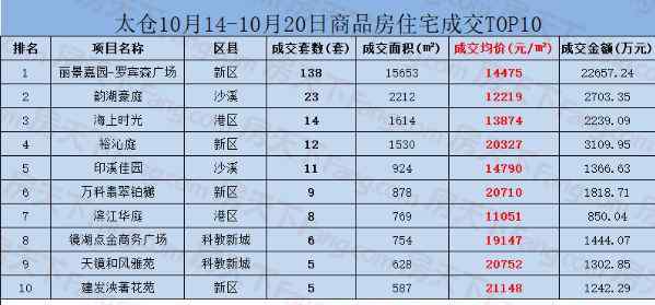 太倉(cāng)房?jī)r(jià) 太倉(cāng)最新房?jī)r(jià)來(lái)了！成交均價(jià)15343元