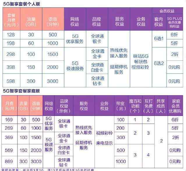 武漢移動4g套餐資費(fèi)詳情 剛剛！5G套餐價公布！武漢每月128元起！還有這些折扣…