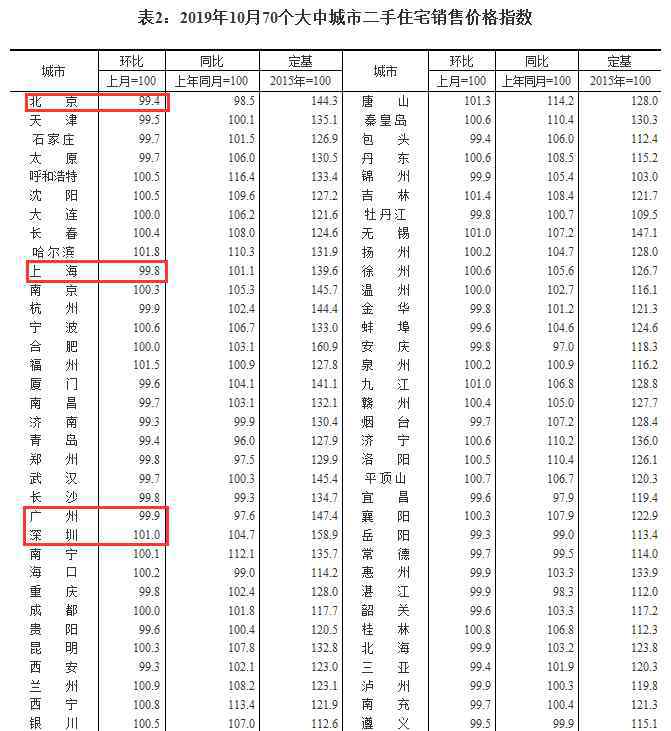 一線(xiàn)城市房?jī)r(jià)下降 來(lái)了！17個(gè)城市新房房?jī)r(jià)下降，一線(xiàn)城市降了兩個(gè)，你信嗎？